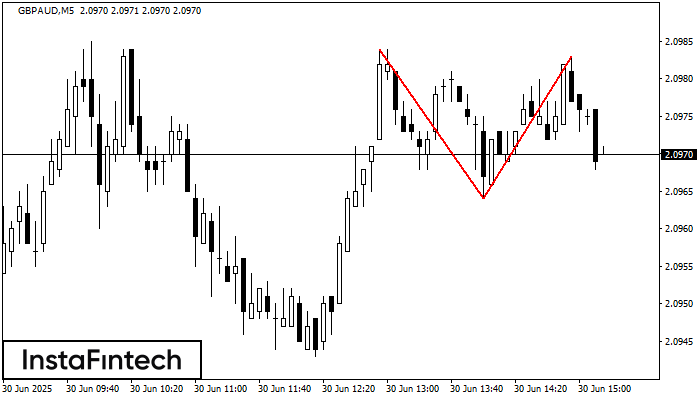 Double Top GBPAUD M5