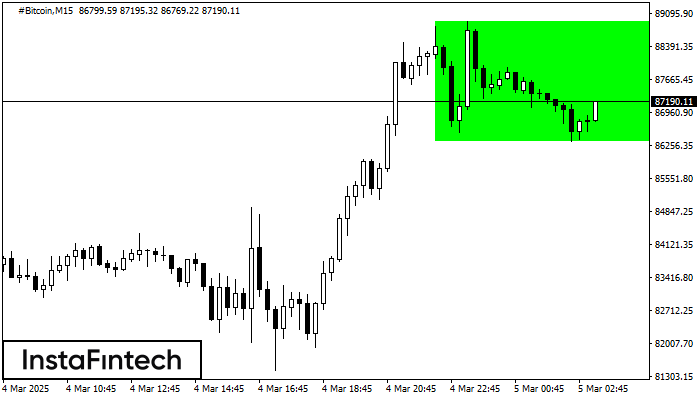 รูปแบบกราฟสี่เหลี่ยมผืนผ้าขาขึ้น (Bullish Rectangle)