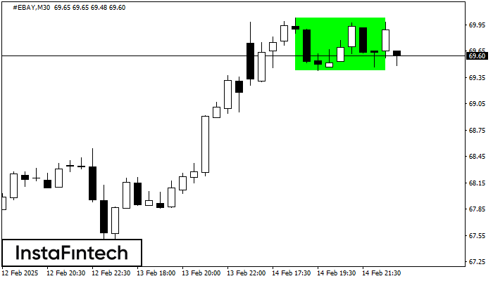 Bullish Rectangle