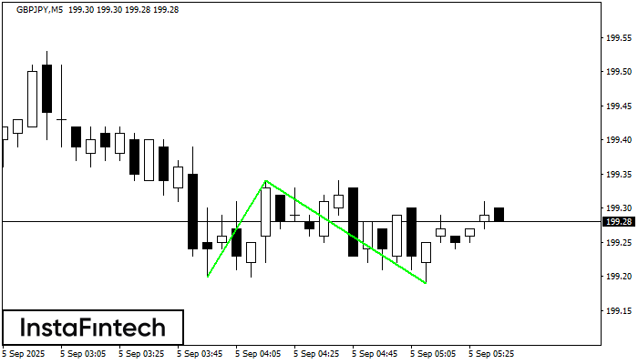 Double Bottom GBPJPY M5