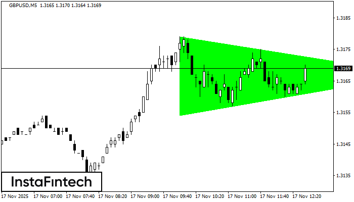 Tam giác Cân Tăng GBPUSD M5