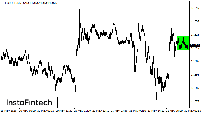Bullish Rectangle