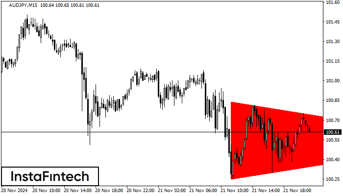 Segitiga Simetris Bearish