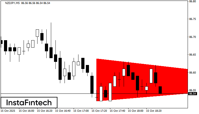 Bearish Symmetrical Triangle NZDJPY M5