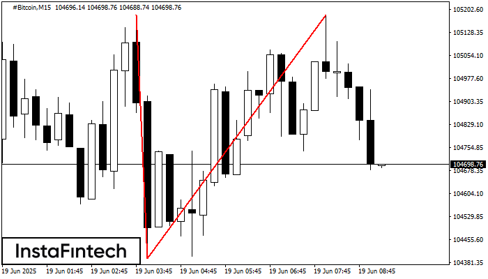Double Top #Bitcoin M15