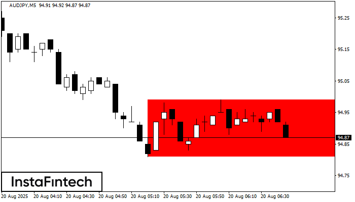 Bearish Rectangle AUDJPY M5