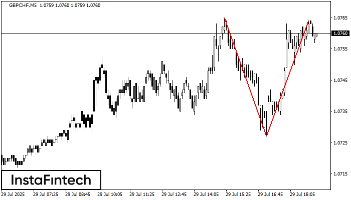 Double Top GBPCHF M5