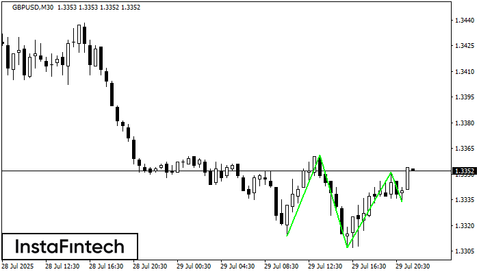 इन्वर्स हेड एण्ड शोल्डर्स  GBPUSD M30