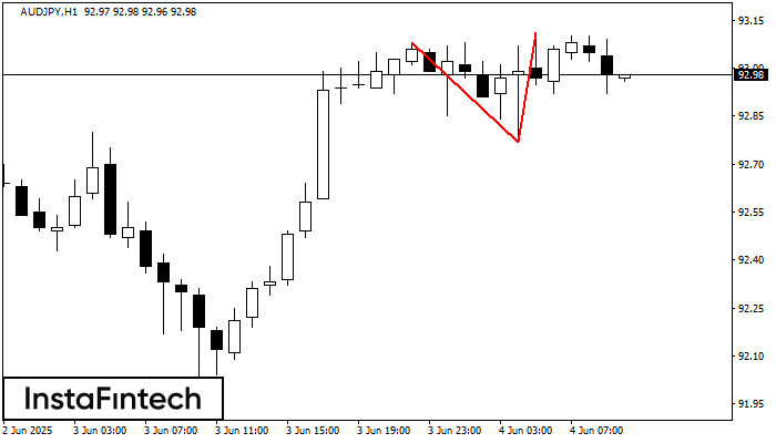 Двойная вершина AUDJPY H1