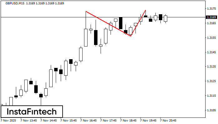 डबल टॉप GBPUSD M15