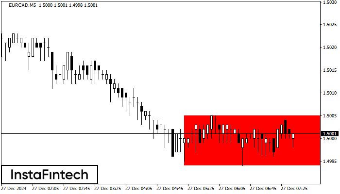 Bearish Rectangle