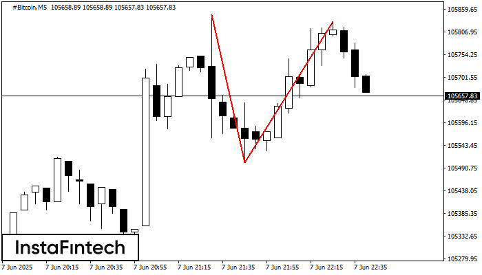 Double Top #Bitcoin M5