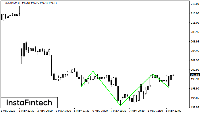 Перевернутая голова и плечи #AAPL M30