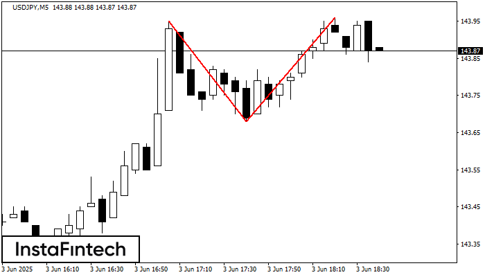 Double Top USDJPY M5