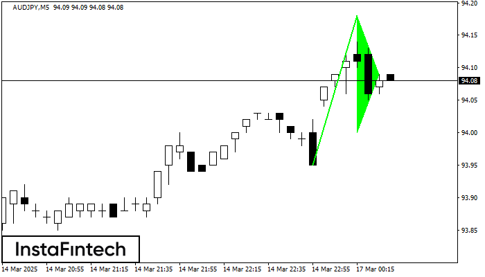 Bullish pennant AUDJPY M5