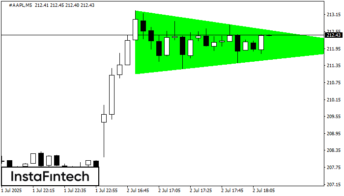 รูปแบบสามเหลี่ยมสมมาตรขาขึ้น (Bullish Symmetrical Triangle)