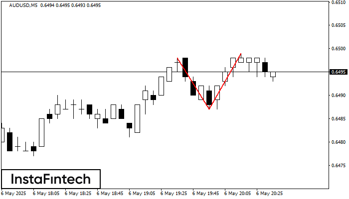 Double Top AUDUSD M5