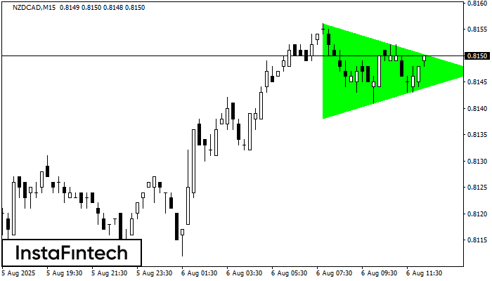 Bullish Symmetrical Triangle NZDCAD M15