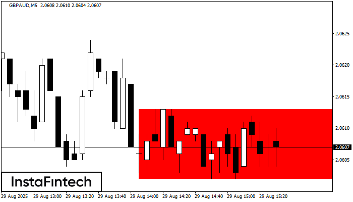 Прямоугольник GBPAUD M5