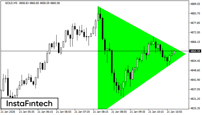Bullish Symmetrical Triangle
