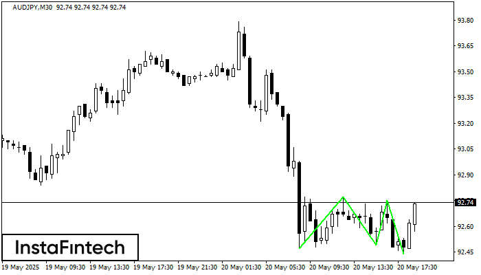 Đáy ba AUDJPY M30