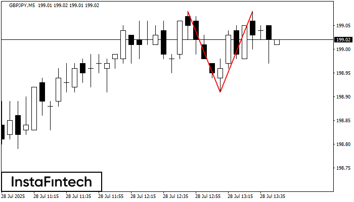 Double Top GBPJPY M5