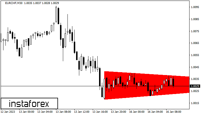 Bearish Symmetrical Triangle