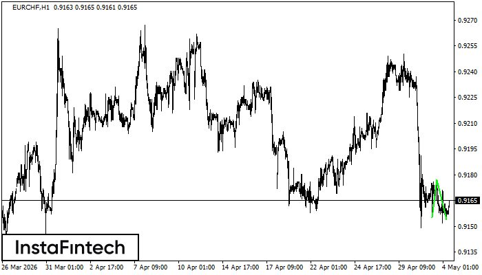 Double Bottom
