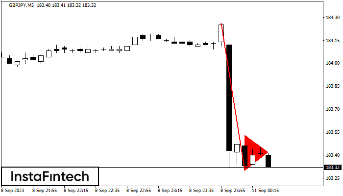 Медвежий вымпел GBPJPY M5
