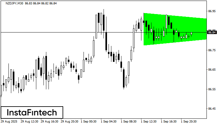 Bullish Symmetrical Triangle NZDJPY M30
