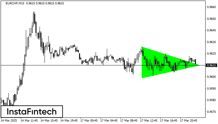 Bullish Symmetrical Triangle EURCHF M15