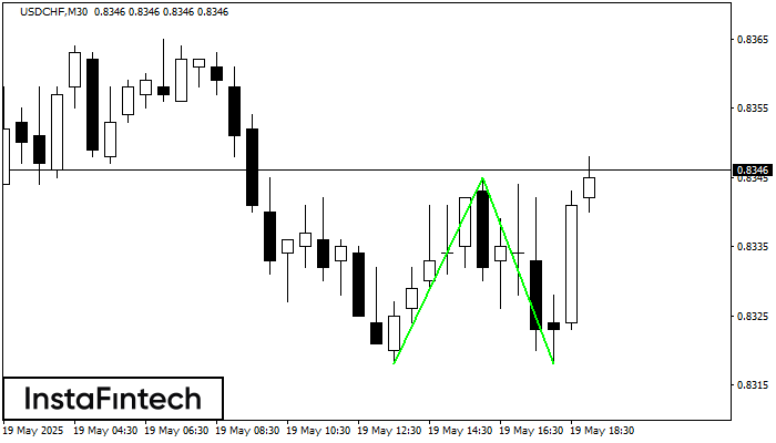Двойное дно USDCHF M30