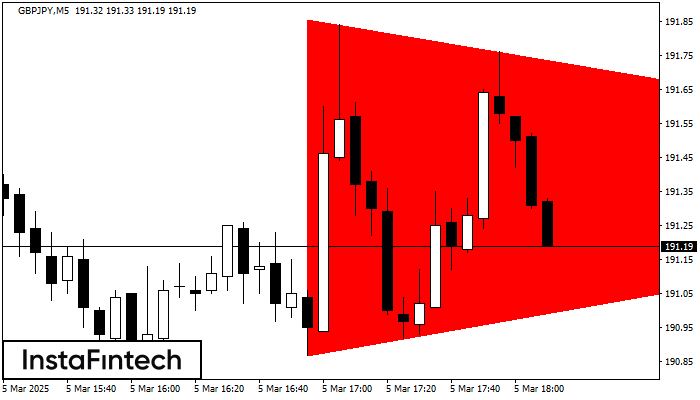 รูปแบบสามเหลี่ยมสมมาตรขาลง (Bearish Symmetrical Triangle)