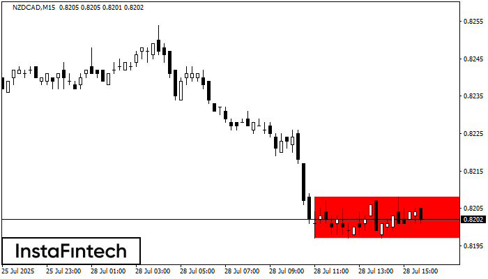 बियरिश आयत NZDCAD M15