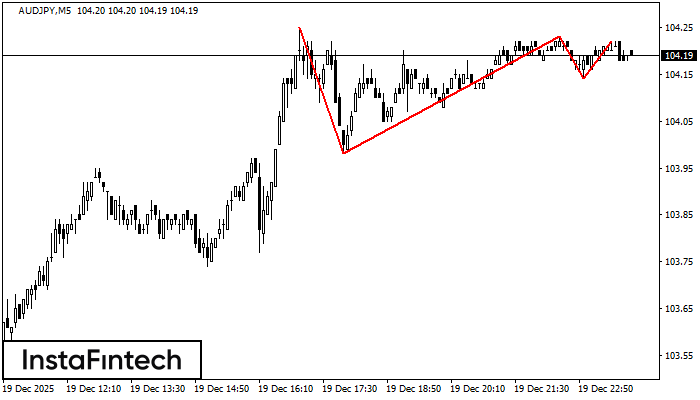 รูปแบบกราฟจุดสามยอด (Triple Top)