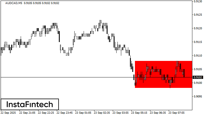 Bearish Rectangle AUDCAD M5