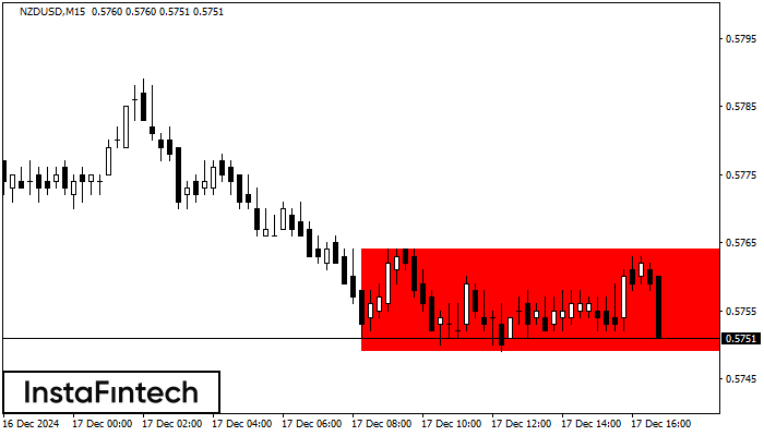 Bearish Rectangle