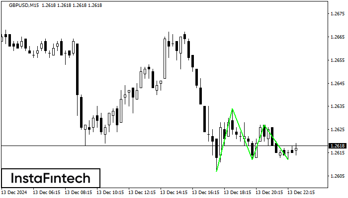������� ��� GBPUSD M15