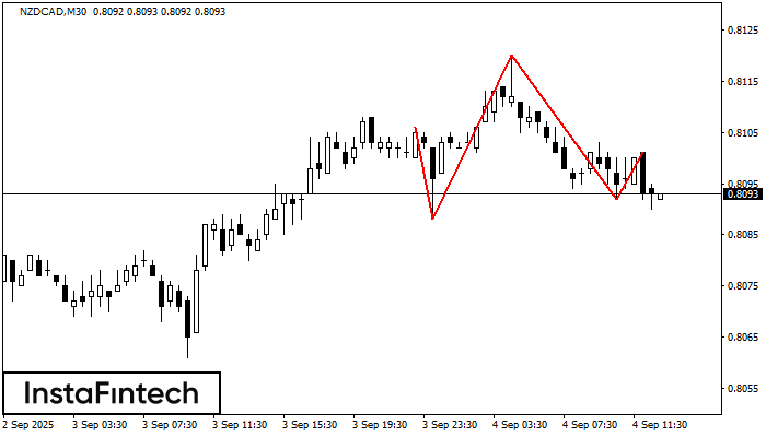 Head and Shoulders NZDCAD M30