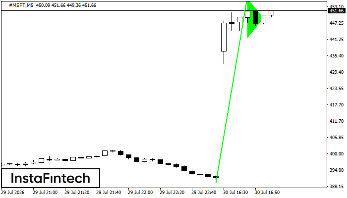 Panji Bullish
