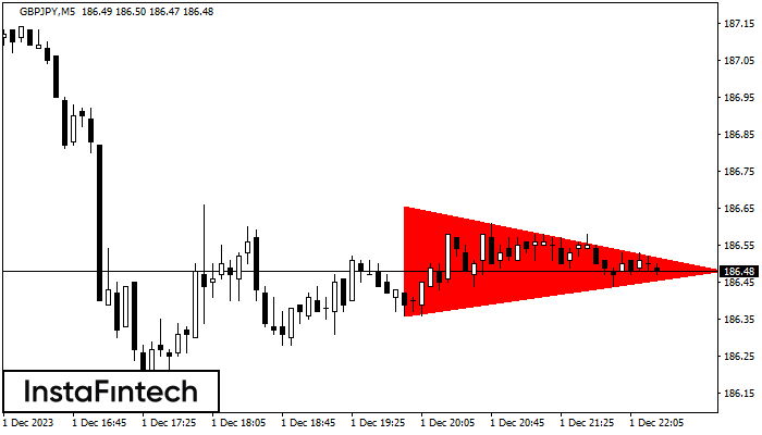 Bearish Symmetrical Triangle