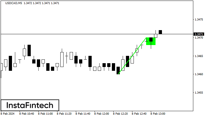 Бычий флаг USDCAD M5