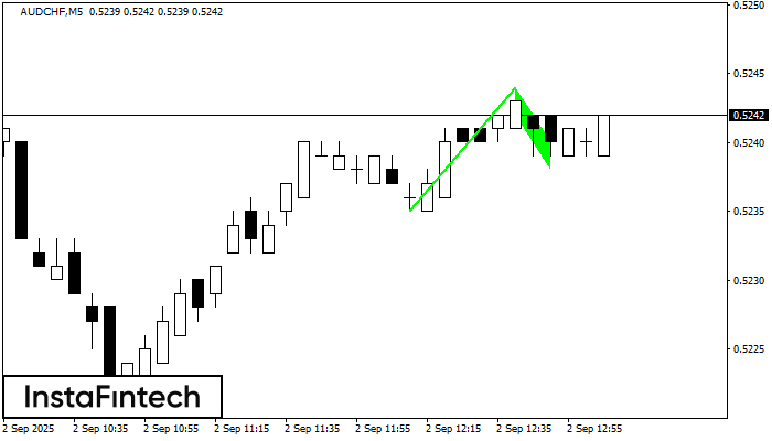 Bullish Flag AUDCHF M5