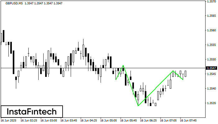 Inverse Head and Shoulder GBPUSD M5