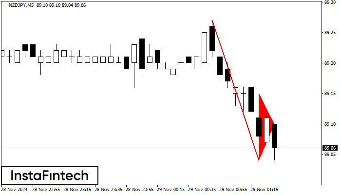 Bearish pennant