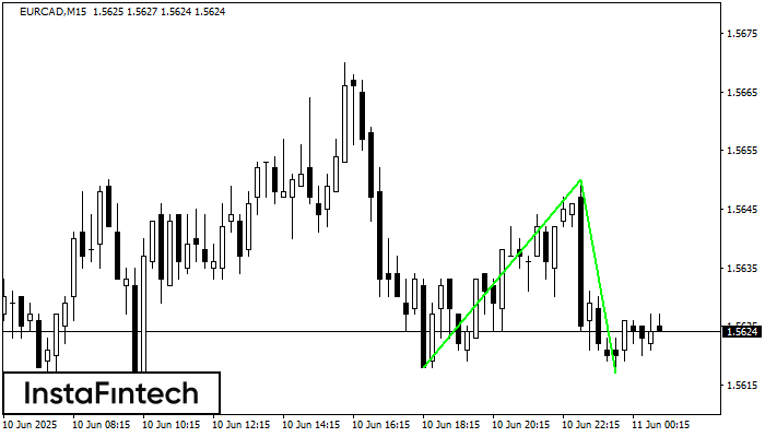 Double Bottom EURCAD M15