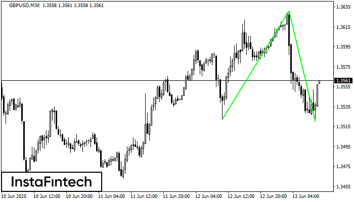 Двойное дно GBPUSD M30