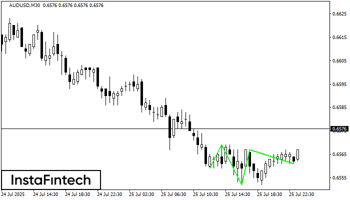 Inverse Head and Shoulder AUDUSD M30