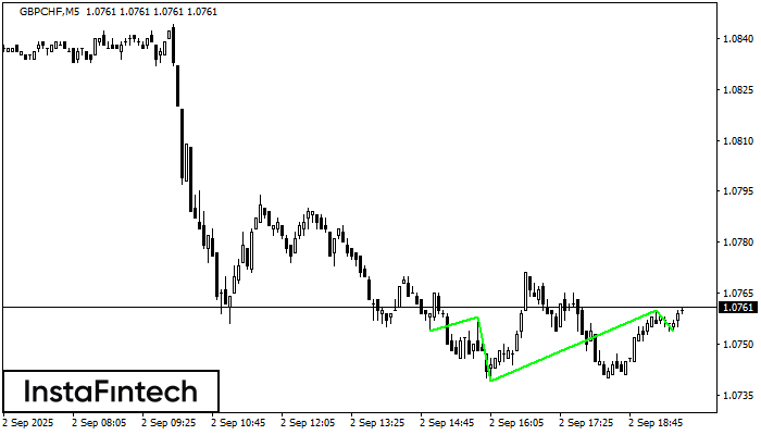 Cabeza y Hombros Inverso GBPCHF M5