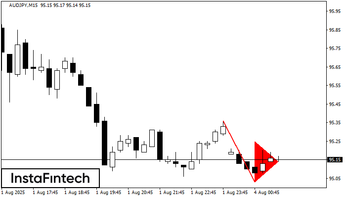 Banderín bajista AUDJPY M15